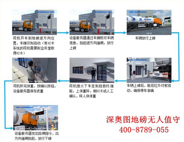 石油化工無(wú)人值守稱重管理系統(tǒng)、石化企業(yè)基本技術(shù)要求