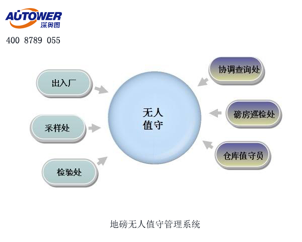 無人值守自動化稱量系統(tǒng)讓稱重管理工作高效、簡單、便捷